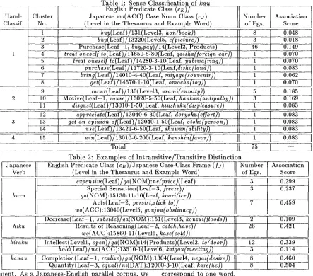 Table 1: Sense Classification of kau English Predicate Class (CE)/ 