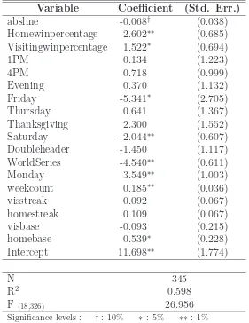 Table 5: Reduced regressions on log ratings for regular games