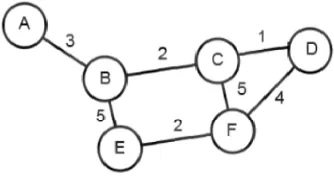 Figure 2. Weighted graph 