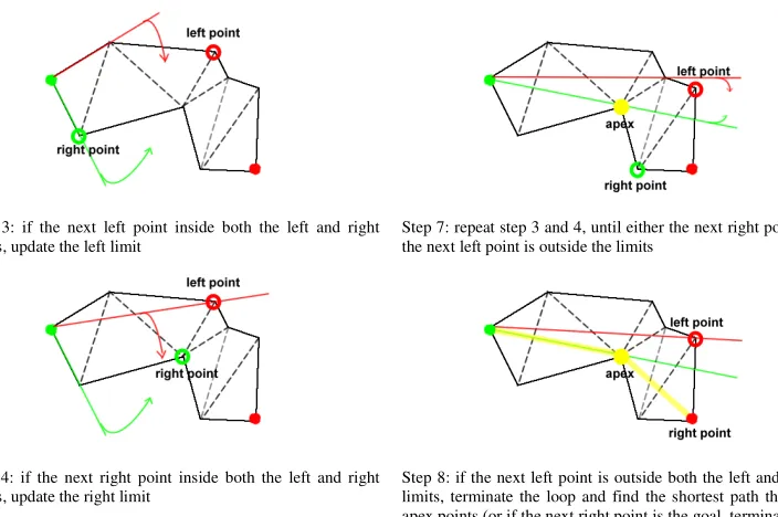 Figure 12. Find the shortest path on a set of triangle-based polygons using funnel algorithm 