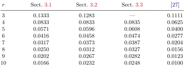 Table 2. The comparison of the upper bounds on γ due to distinct factoring attacks