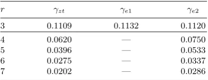 Table 3. The experimental results of the upper bounds on γ