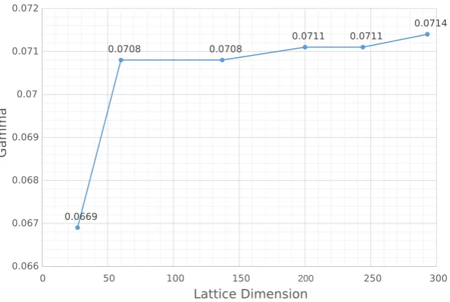 Fig. 2. The experimental results of upper bound on γ with various lattice dimensions and the same bit-sizemoduli for r = 4 using the optimized method