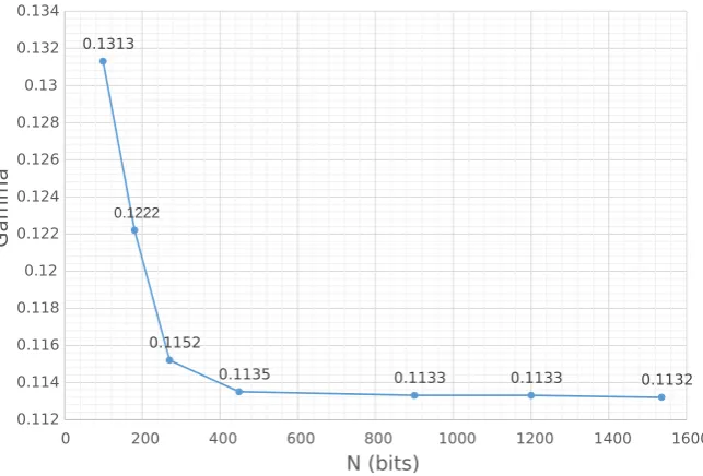 Fig. 3. The experimental results of upper bound on γ with various moduli for r = 3 using the directmethod