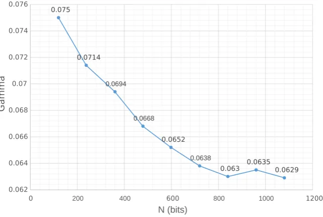 Fig. 4. The experimental results of upper bound on γ with various moduli for r = 3 using the optimizedmethod