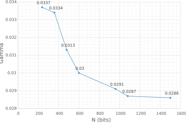 Fig. 6. The experimental results of upper bound on γ with various moduli for r = 5 using the optimizedmethod