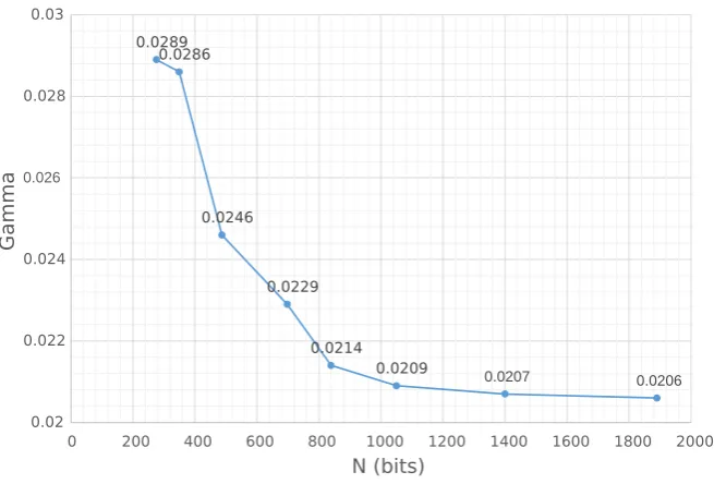 Fig. 8. The experimental results of upper bound on γ with various moduli for r = 7 using the optimizedmethod