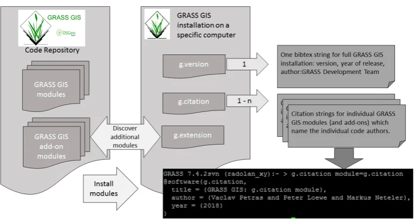 Figure 1. Overview of citation options for GRASS GIS: The GRASS GIS module g.version only providesa BibTeX citation string for the whole GRASS GIS installation, citing the GRASS Development Teamas author
