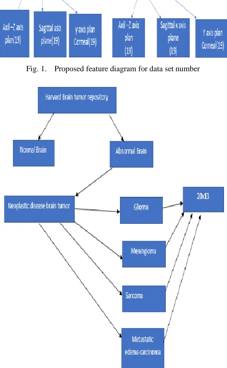 Fig. 1. Proposed feature diagram for data set number 
