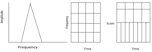 Fig. 9. DWT signal representation 