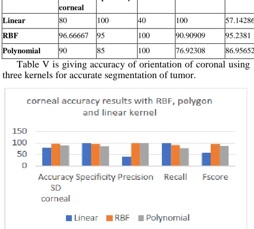 Table V is giving accuracy of orientation of coronal using three kernels for accurate segmentation of tumor