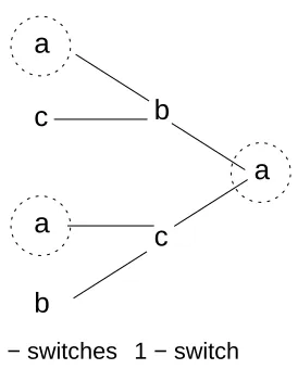 Figure 3.7: State transition probabilities for moving from a state in which the targetconcept c∗ is present to one in which some other concept is present on each trial, and viceversa.