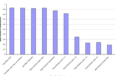 Figure 3.10: The number of mispredictions each menu prediction approach makes in pertrial, over 1000 trials, averaged over 100 runs using simulated data