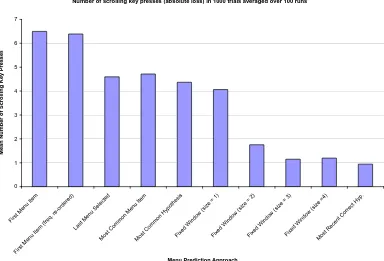 Figure 3.11: The number of scrolling key presses each menu-item prediction approachmakes in per trial, over 1000 trials, averaged over 100 runs using simulated data