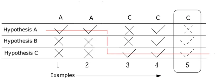 Figure 3.12: A sequence of four examples are presented to three hypotheses. Ticks rep-resent those examples consistent a hypothesis, while crosses those that are inconsistent.The target concept changes from a concept that is represented by hypothesis A to 