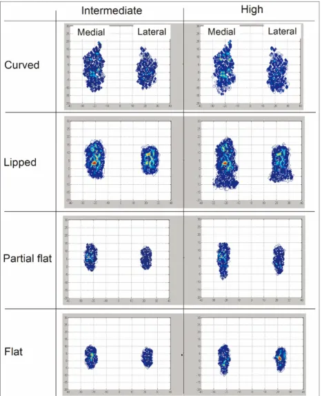 Figure 4. Computationally predicted wear scars for different fixed bearing inserts, with conventional UHMWPE bearing material,under intermediate and high kinematic inputs.