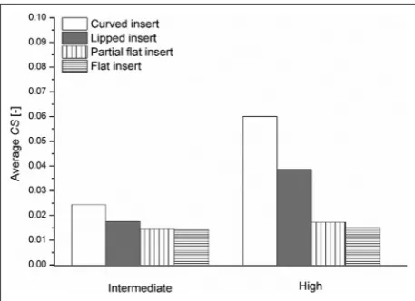 Figure 5. Effect of insert conformity on the predicted averageCS, for the conventional UHMWPE inserts under intermediateand high kinematic inputs.