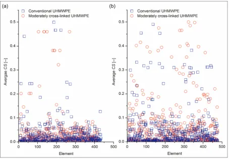 Figure 6. Effect of insert bearing material on the predicted average elementalintermediate and (b) high kinematic inputs