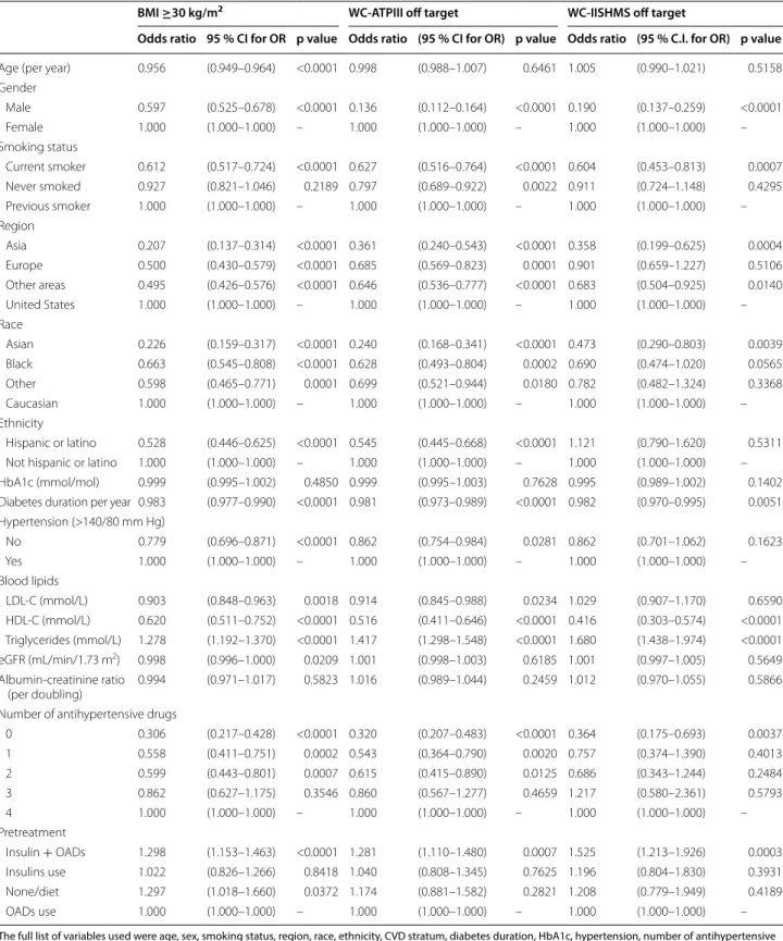 Table  4 An overview of  multivariable logistic regression: baseline characteristics associated with  obesity  (BMI ≥ 30 kg/m 2 ) and increased waist circumference (WC-ATPIII and WC-IISHMS) off target