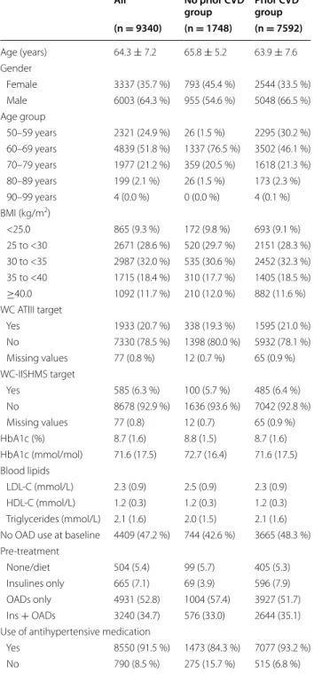 Table 1  Demographic and clinical characteristics stratified  by CVD