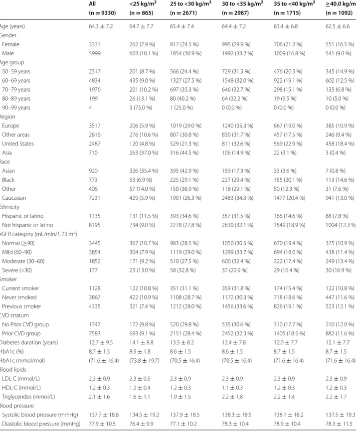 Table 2  Demographic and clinical characteristics stratified by BMI