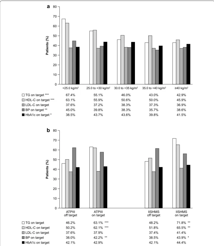 Fig. 1  Percentage of patients with cardiometabolic parameters at target among (a) BMI and (b) WC categories