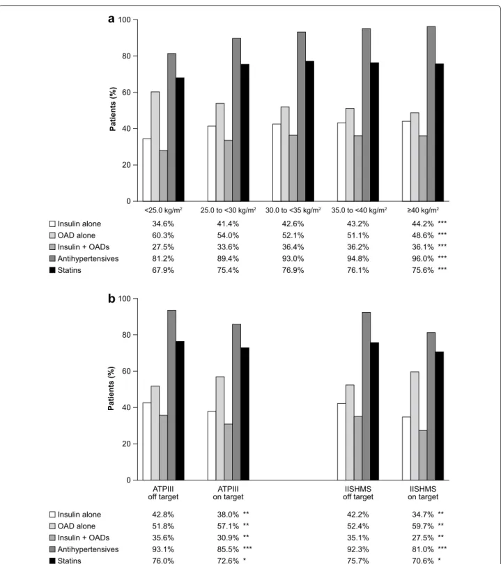 Fig. 2  Percentage of patients with relevant medication among (a) BMI and (b) WC categories