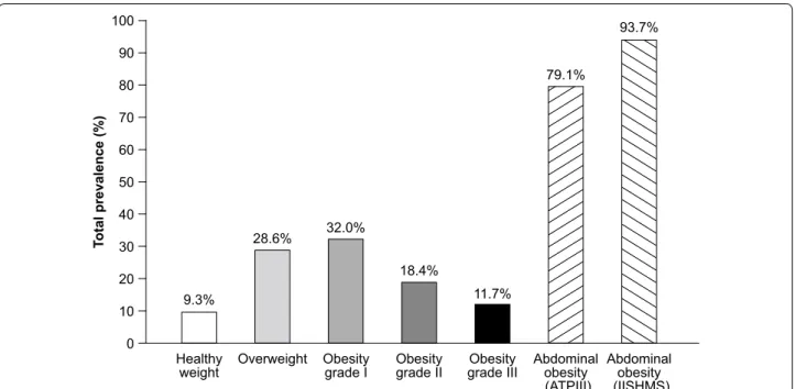 Fig. 3  Prevalence of patients who are overweight, obesity grade I, obesity grade II and obesity grade III* and with abdominal obesity