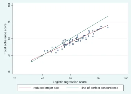 Figure 3 Agreement between the total process score and parametric subset score of the parametric subset.