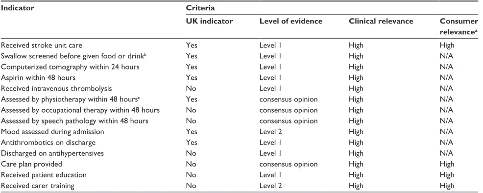 Table 1 Proposed subset of ‘process’ indicators based on value judgments of experts