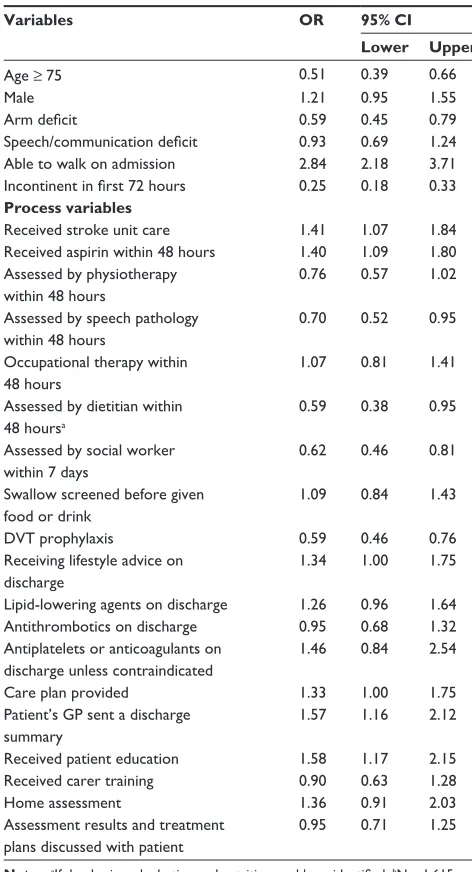 Table 2 Fitted logistic regression model for modified Rankin score at discharge (mRS 0–2 vs 3–6)b