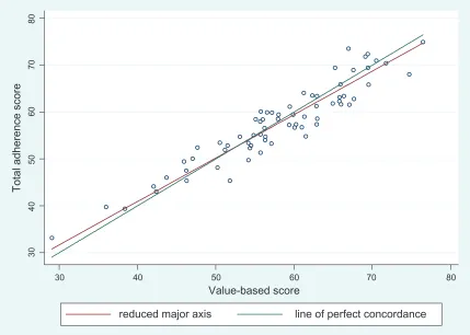 Figure 2 Agreement between total process scores of original audit set compared to the value-based subset.