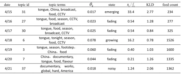 Table  4. Topic evolution of A bite of China 