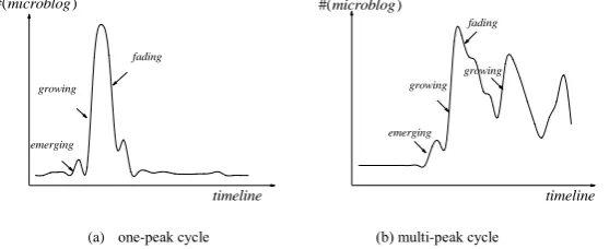 Figure 1. Conceptual diagram of two types of life cycles and three topic evolution operations 