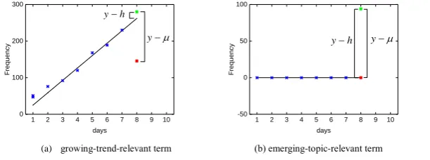 Figure 3. An example of two types of novelty estimation methods  