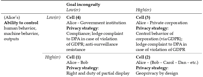 Table 1. A typology of (location) privacy relations 