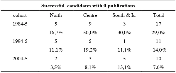 TABLE 2.3 Productivity of successful candidates 