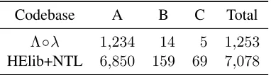 Figure 5: Number of functions per argon grade: cyclomatic complexities of 1–5 earn an ‘A,’ 6–10 a ‘B,’ and11 or more a ‘C.’