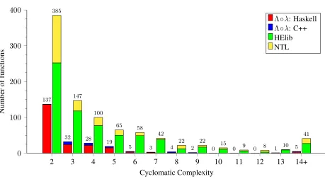 Figure 6: Cyclomatic complexity (CC) of functions in Λ◦λ and HElib+NTL. The case CC=1 accounts formore than 80% of the functions in each codebase, and is suppressed.
