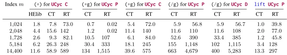 Figure 7: Runtimes (in microseconds) for conversion between the powerful (P) and CRT (C) bases, andbetween the decoding (D) and powerful bases (P)