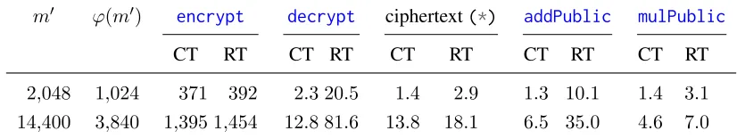 Figure 10 and Figure 11 show runtimes for certain main operations of the SHE scheme described in Section 4.