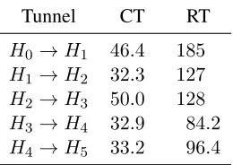 Figure 13: Runtimes (in milliseconds) for ring tunneling, using one ciphertext modulus and TrivGad forconstructing key-switch hints.