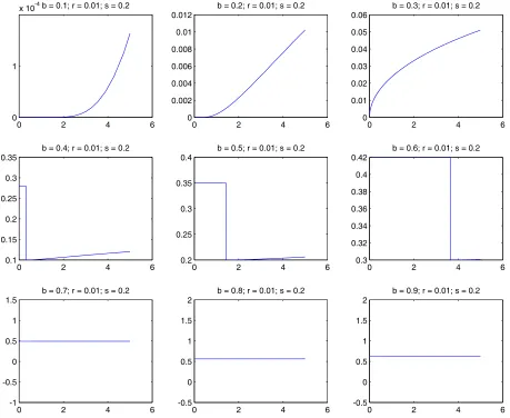 Figure 1:Simulation Results; r = 0.01 & σ = 0.2; x(0) = 0.3, known
