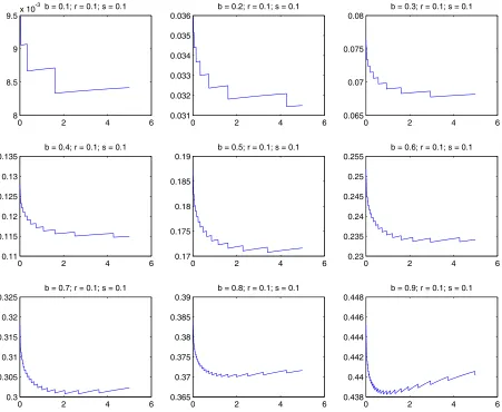 Figure 2:Numerical Results; r = 0.05 & σ = 0.1