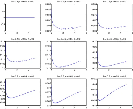 Figure 3:Numerical Results; r = 0.05 & σ = 0.2