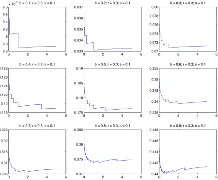 x 10Figure 4:-3 b = 0.1; r = 0.3; s = 0.1