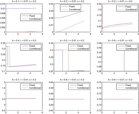 Figure 5:Numerical Results; r = 0.01 & σ = 0.2; x(0) = 0.3, known.Comparison of a Fixed Payment vs