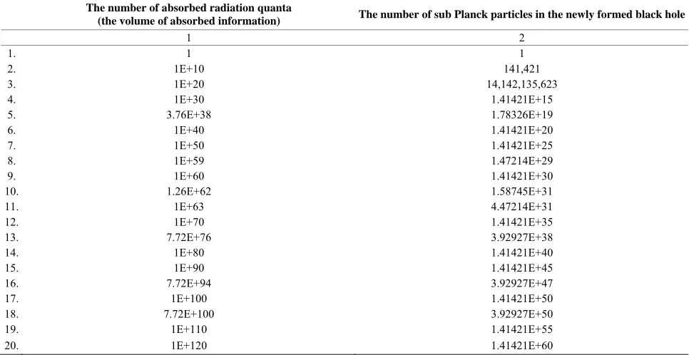 Table 1. ( Columns 1, 2). Information characteristics of black holes of different masses; (Columns 3, 4)