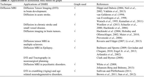 Table 4: Advantages and Limitations of diffusion MRI 