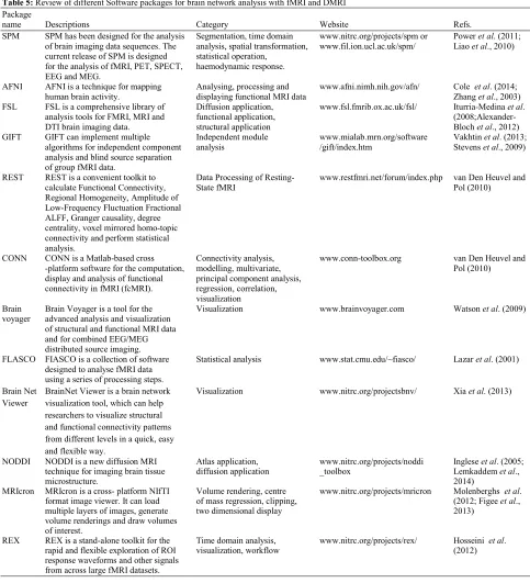Table 5: Review of different Software packages for brain network analysis with fMRI and DMRI 